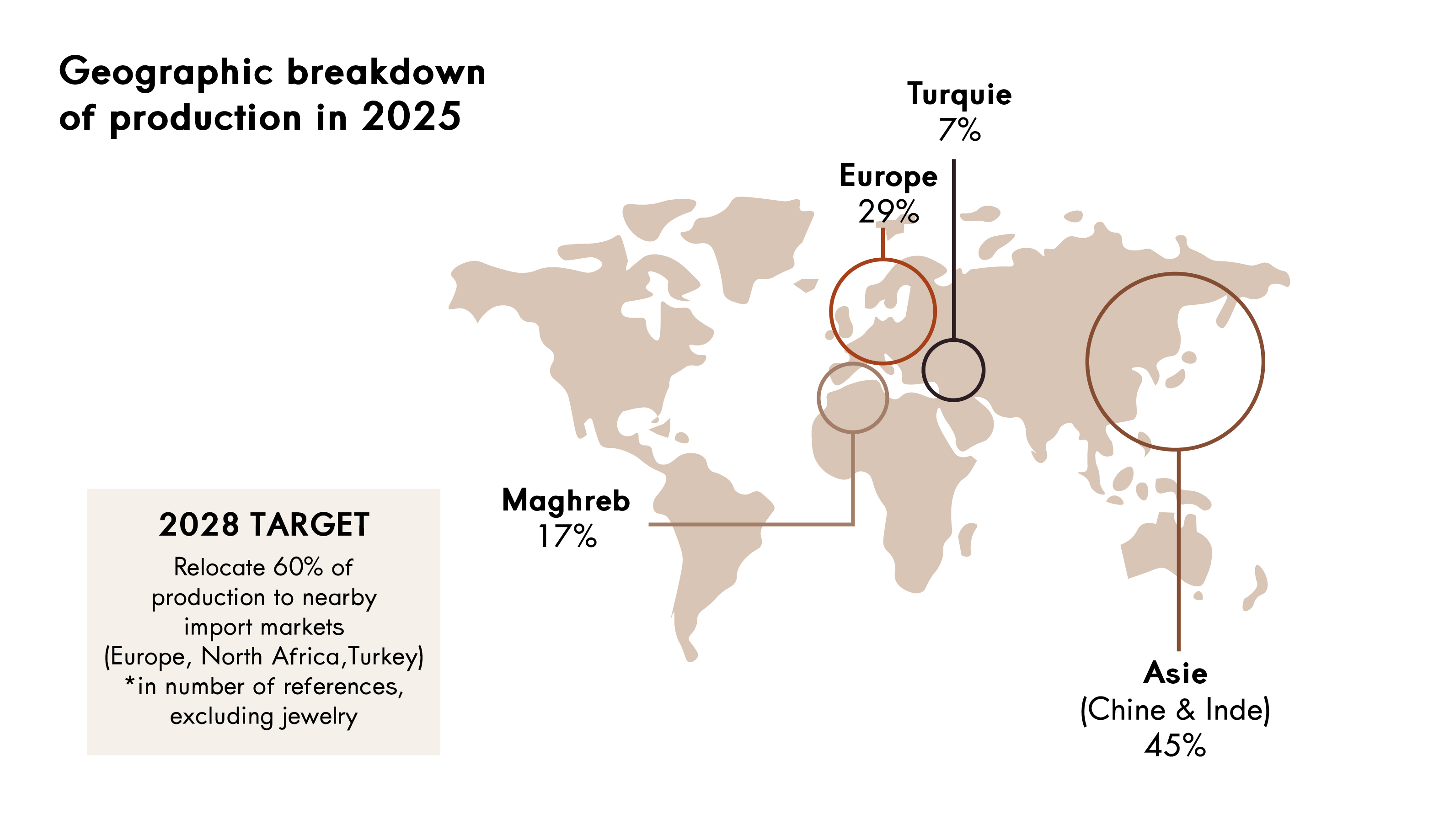 World map showing the geographic distribution of production in 2025: Asia (China and India) 45%, Europe 29%, Maghreb 17%, and Turkey 7%. A 2028 target aims to relocate 60% of production to nearshore regions (Europe, Maghreb and Turkey), excluding jewelry